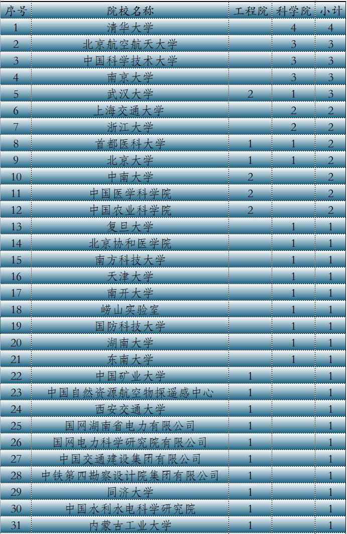 2025年两院院士增选名单传来，清华大学成为了最大的赢家，部分企业也有不错的收获