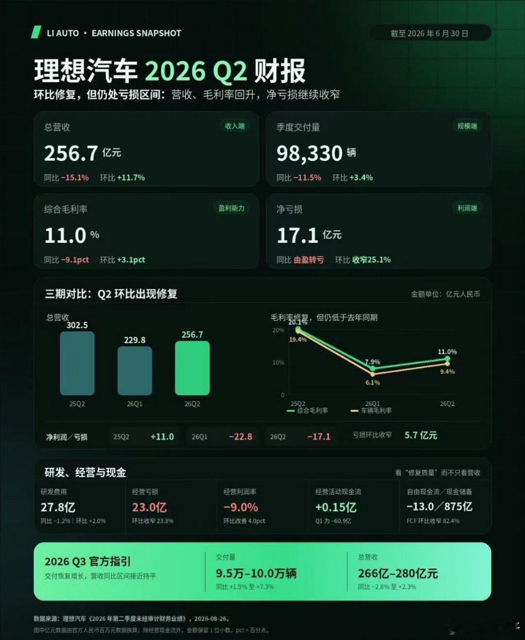 理想汽车二季度营收257亿元亏了17个亿，理想还在坑里，但最难的坎儿，可能真的快