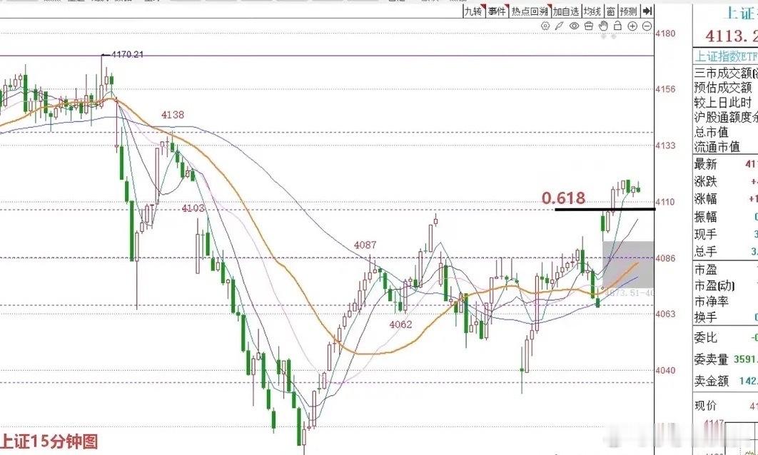 午评：A股早盘全线大涨，短线是否已到压力位？听听莎哥怎么说从今天上午收盘的情况