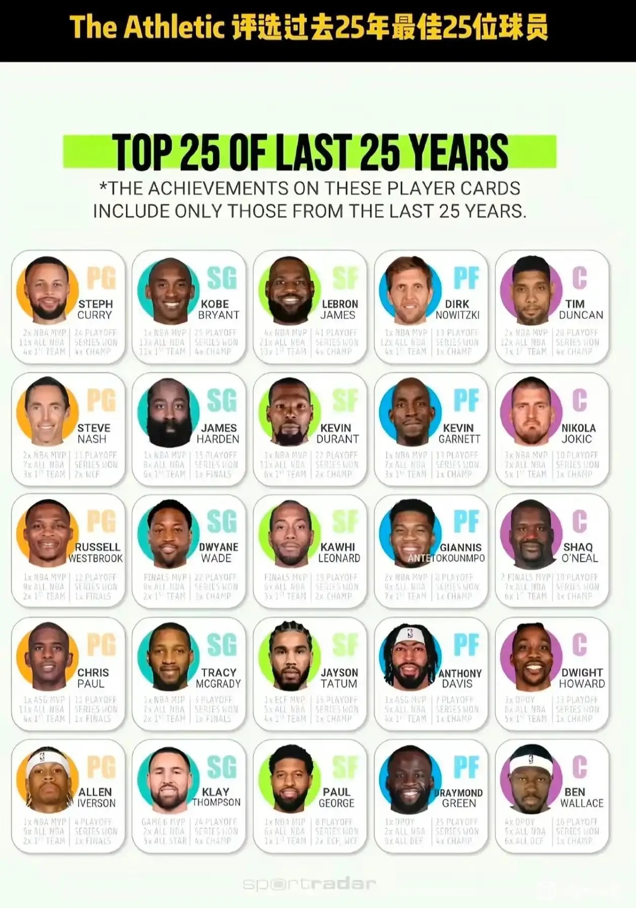 美媒：过去25年各位置的排名，谁高了谁低了？