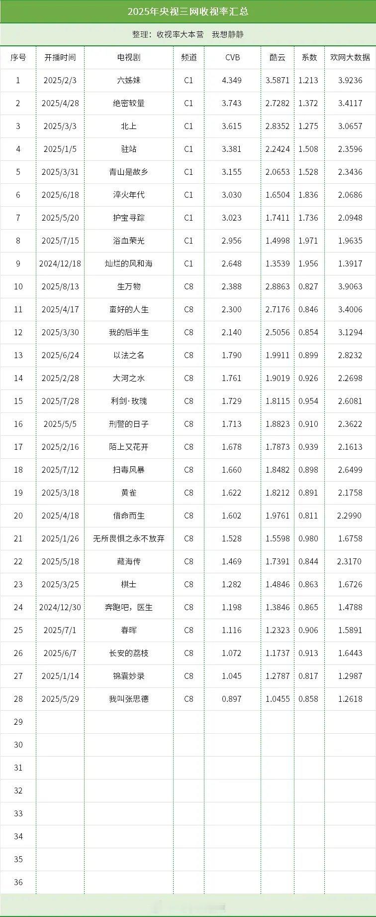 2025央视三网收视率​​​