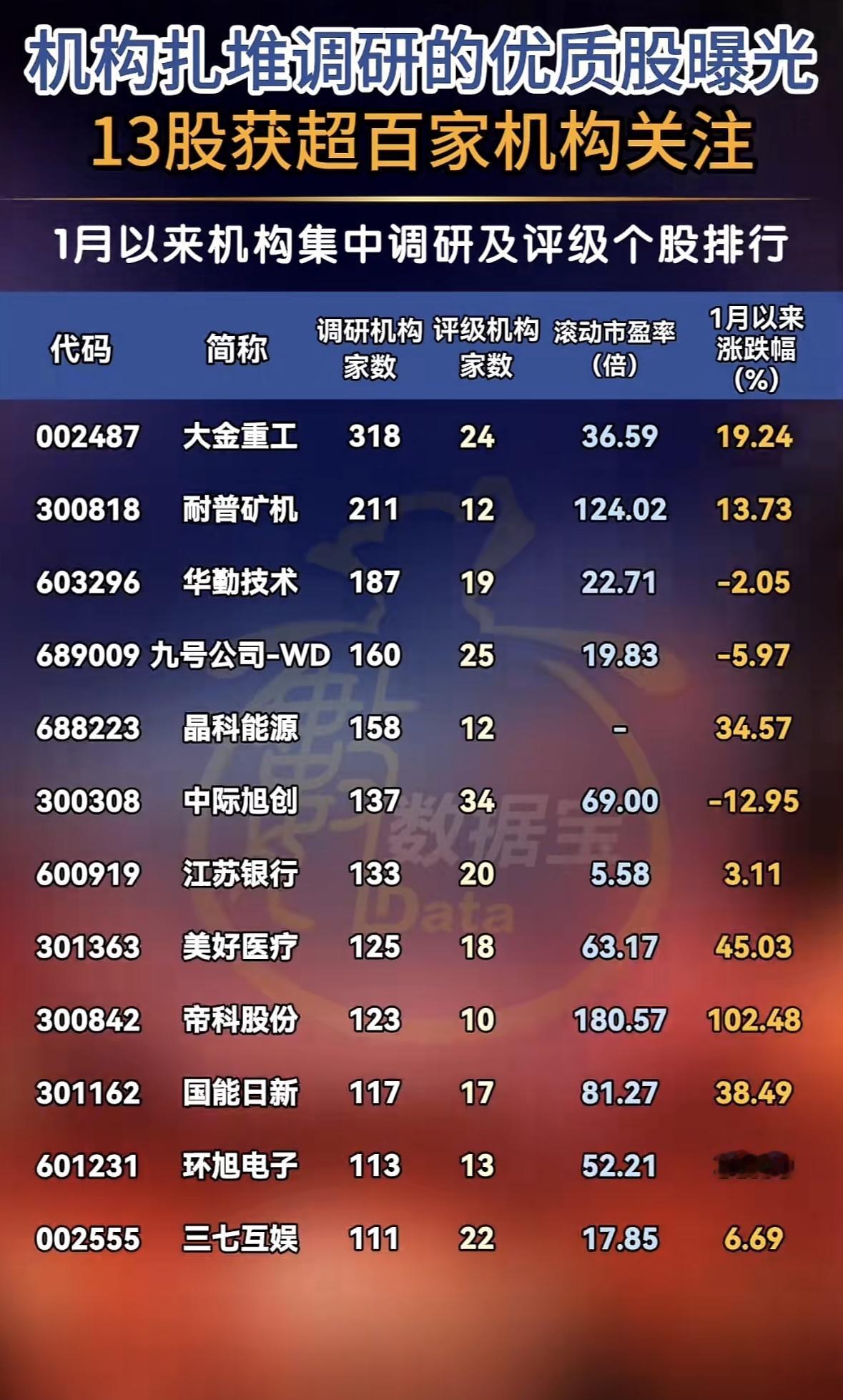 节后行情到底咋走？机构扎堆调研或许能给点线索。1月以来，调研机构数50家及以上且