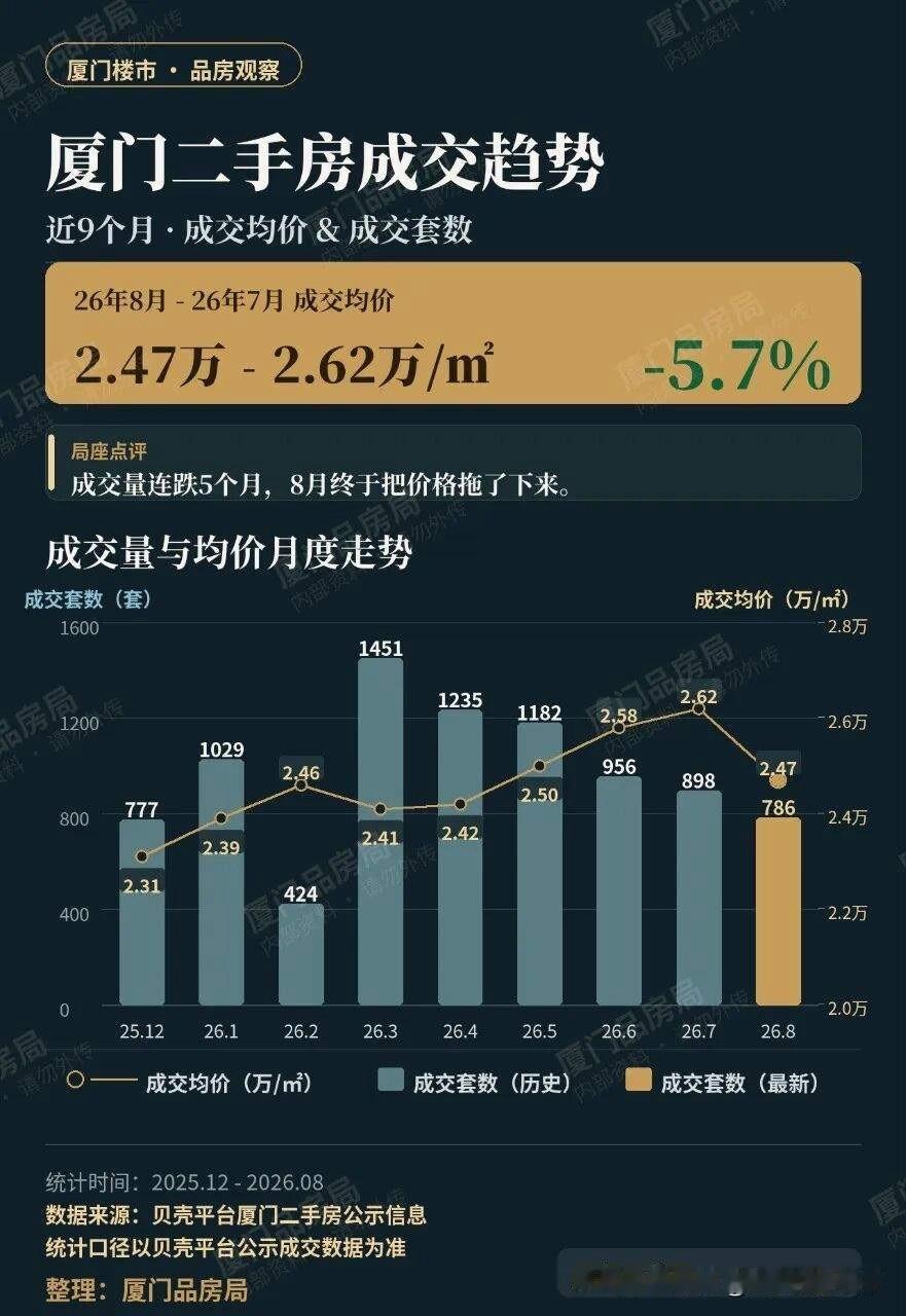 继续大跌！厦门二手房，还有希望吗？根据贝壳的数据，厦门8月份很惨，比对前几个