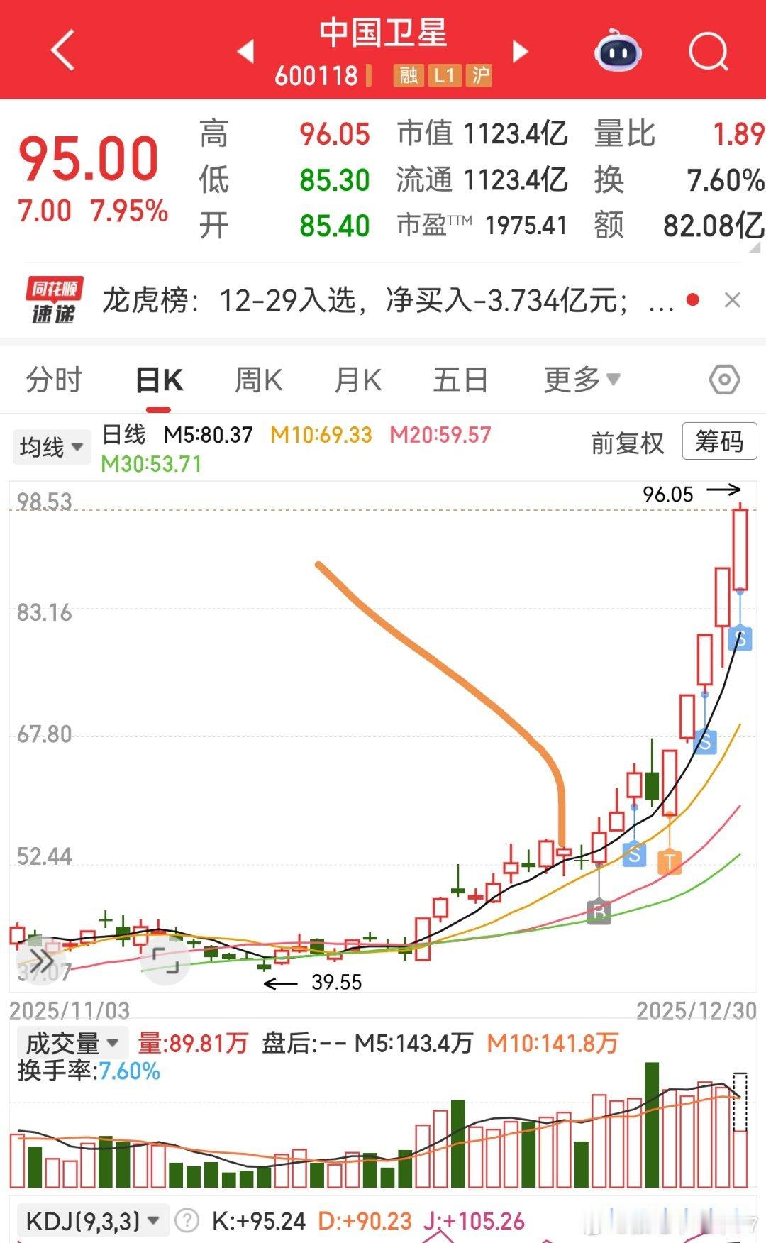 忍不住今天又卖一点卫星回头看，我说的绕不开的品种你买哪个都行，卫星，卫通啥的，赚