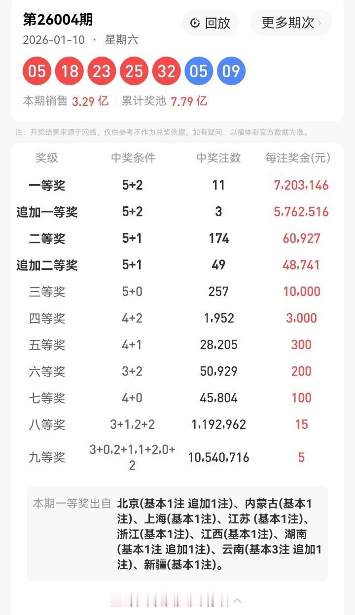 1月10号星期六，大乐透开奖号码揭晓：05、18、23、25、32—05、09。