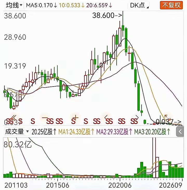 A股最扎心的散户真实一幕来了！有位网友，直接0.04元梭哈200万股，彻底放手一