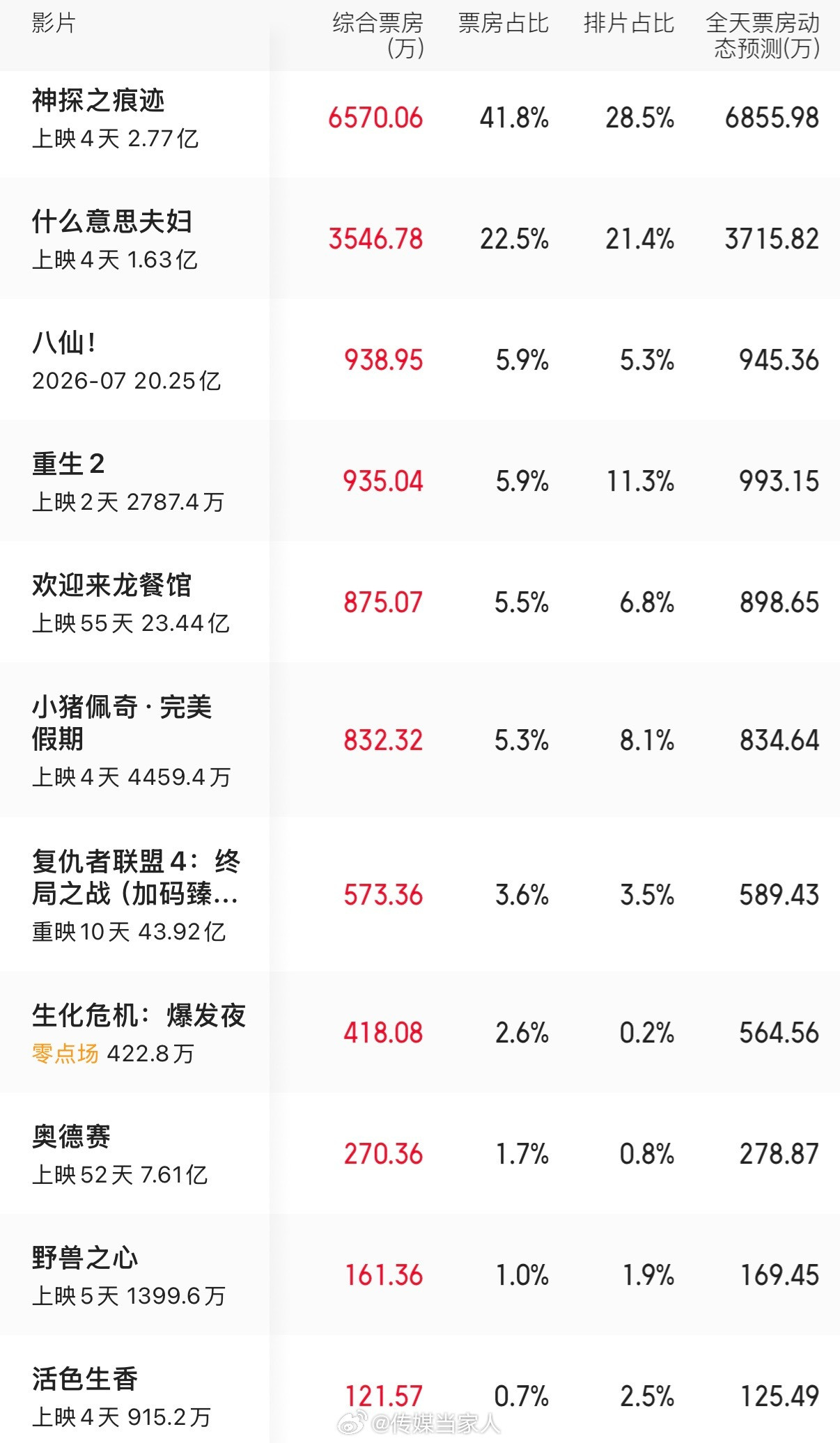 今年的国庆档电影票房及口碑，只能用“冷到电影院的爆米花都不好吃了”来形容了。截止目前，张译、马丽主演
