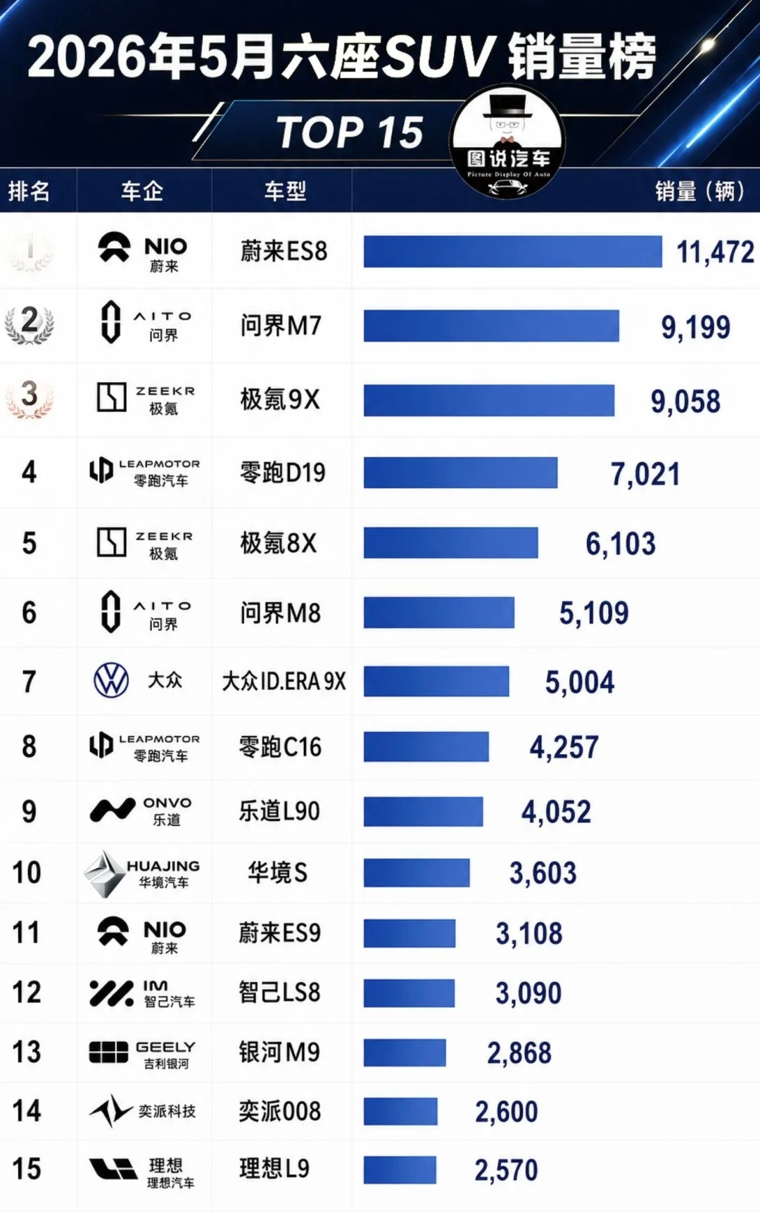 六座SUV的销量排行榜，你意想不到的冠军：蔚来ES8！百家车坛