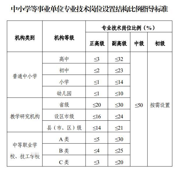 看看中小学专业技术岗位设置比例表，这么高想中高级岗位比例，我就有点看不起一些老师