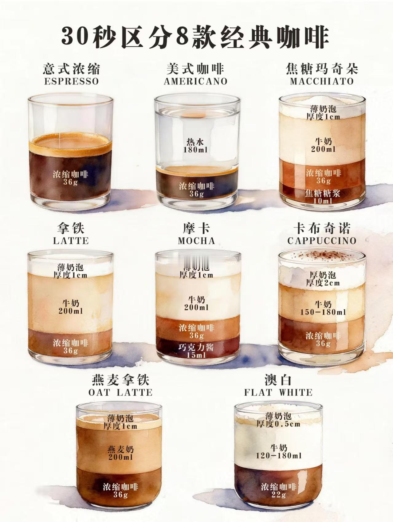 咖啡其实是一种豆浆还真是这样，仔细想想确实是豆浆，所以你们喜欢哪种豆浆？