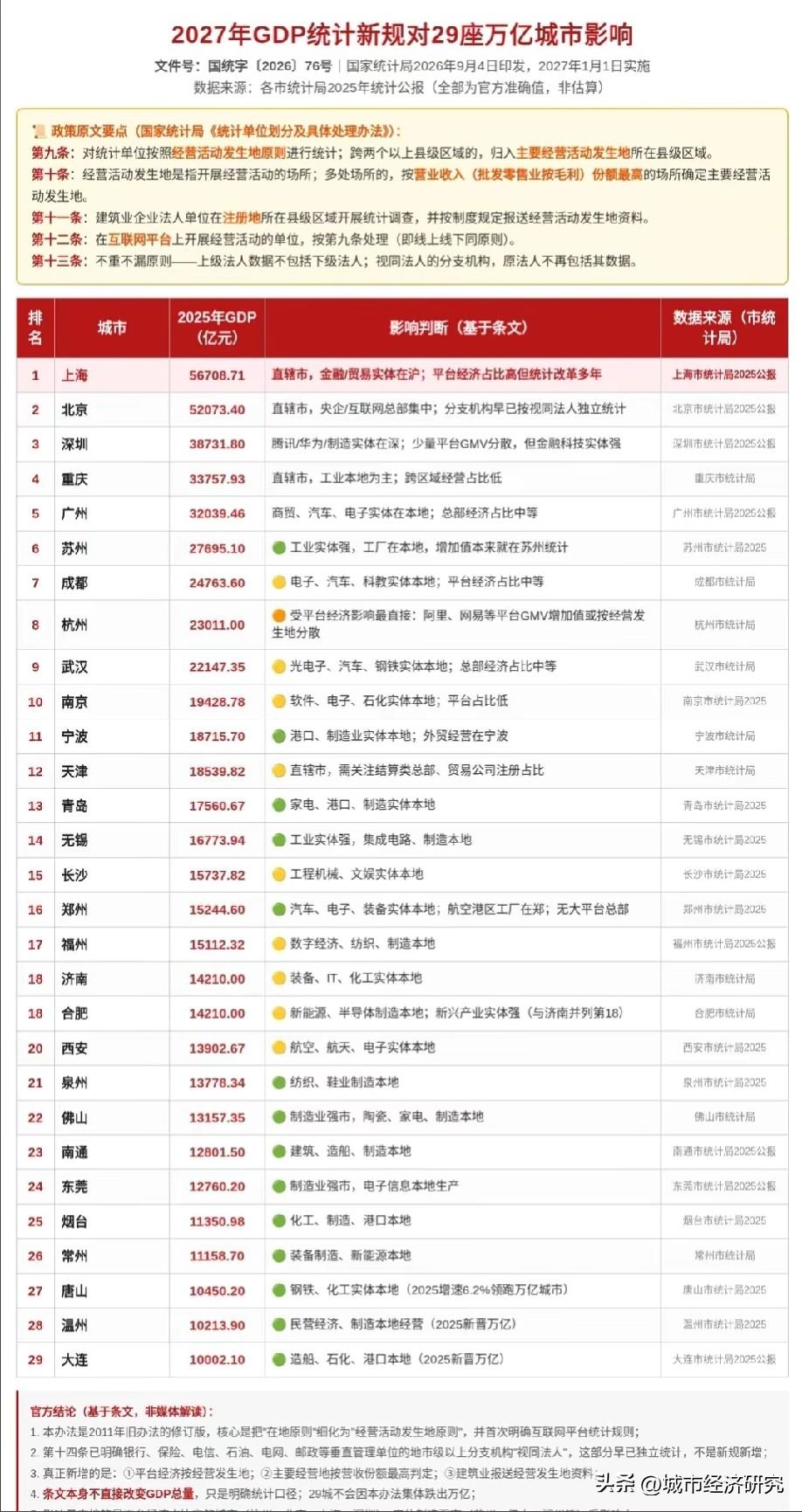 2027年GDP统计新规对29座万亿城市影响情况，图片里为2027年GDP新规对