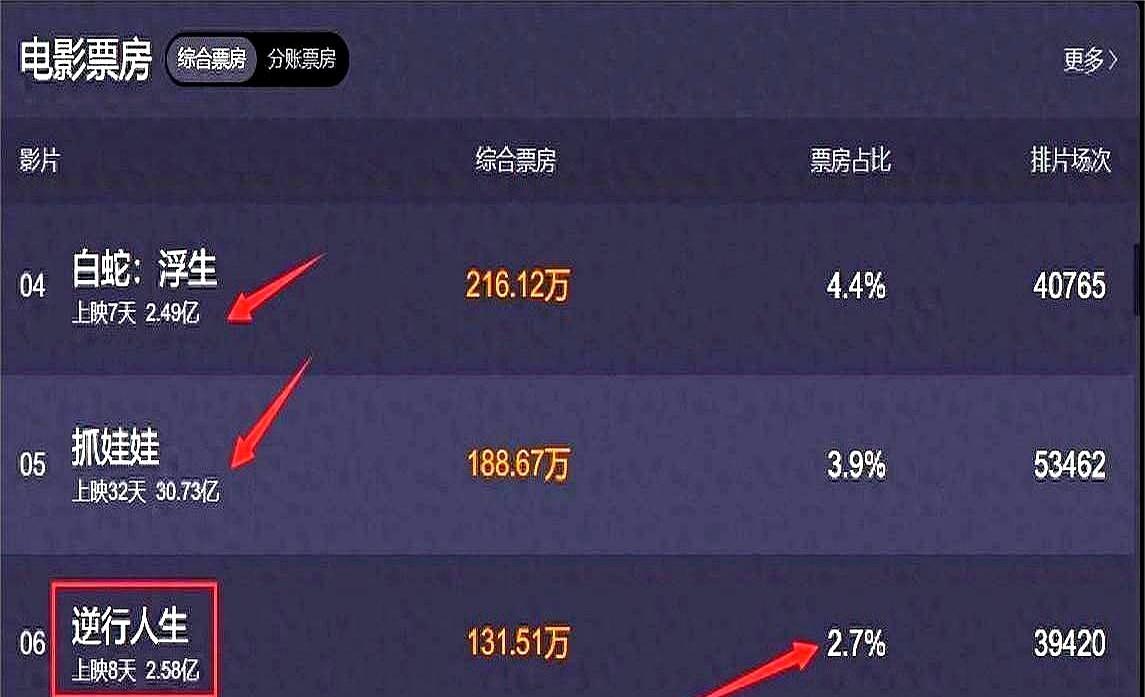 四年了！这家影院老板竟然还在记仇？徐峥新片被“零排片”怒砸，票房才27万，这