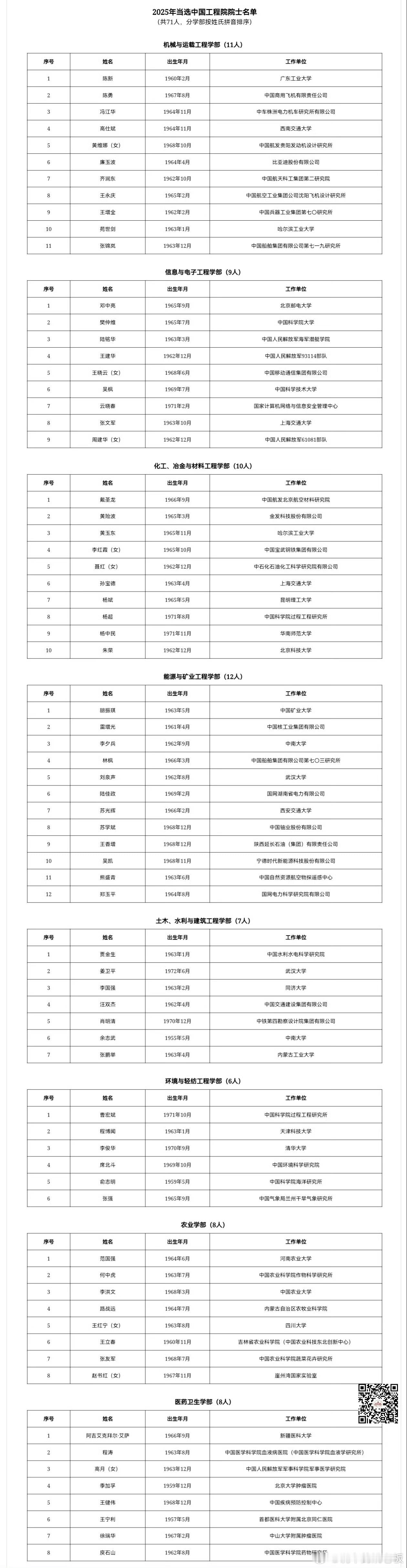 官宣！中科院73人、工程院71人，共144位科学家新晋两院院士。从量子通信、芯片