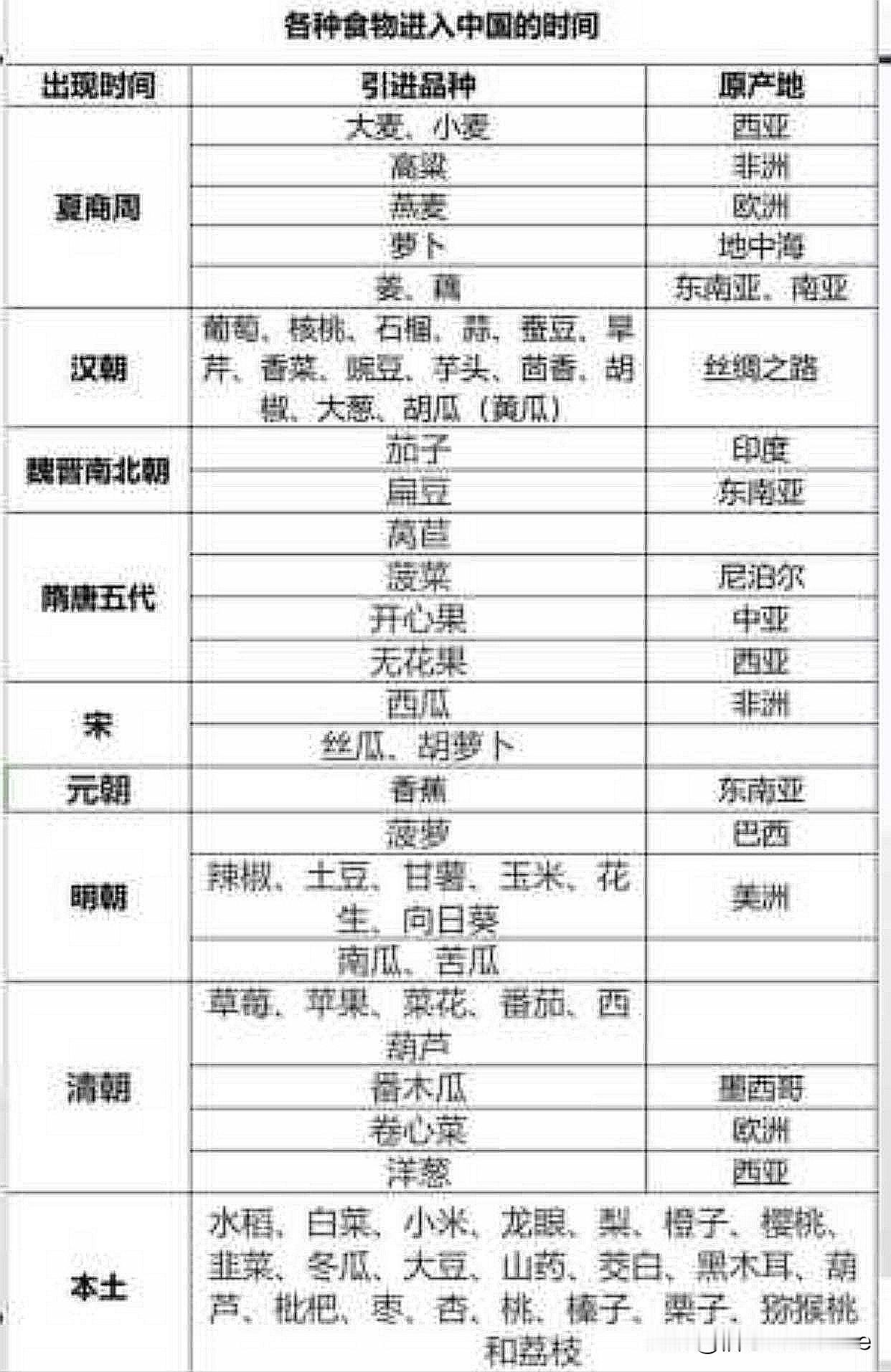 你知道吗？竟然有这么多食物是从国外引进来的！无人知道冷知识