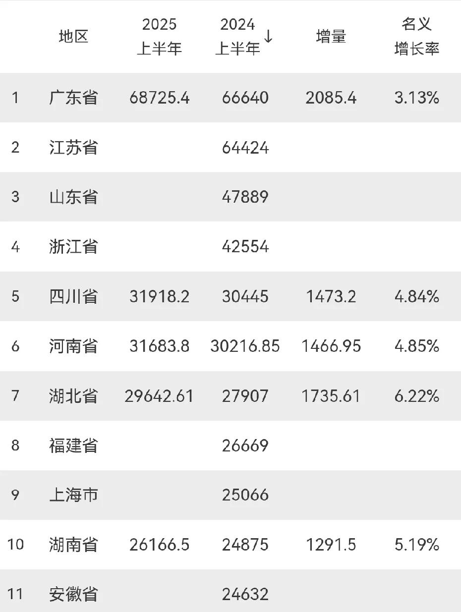 2025年上半年全国GDP10强省份基本确定：广东第1，四川领先河南，湖南垫底