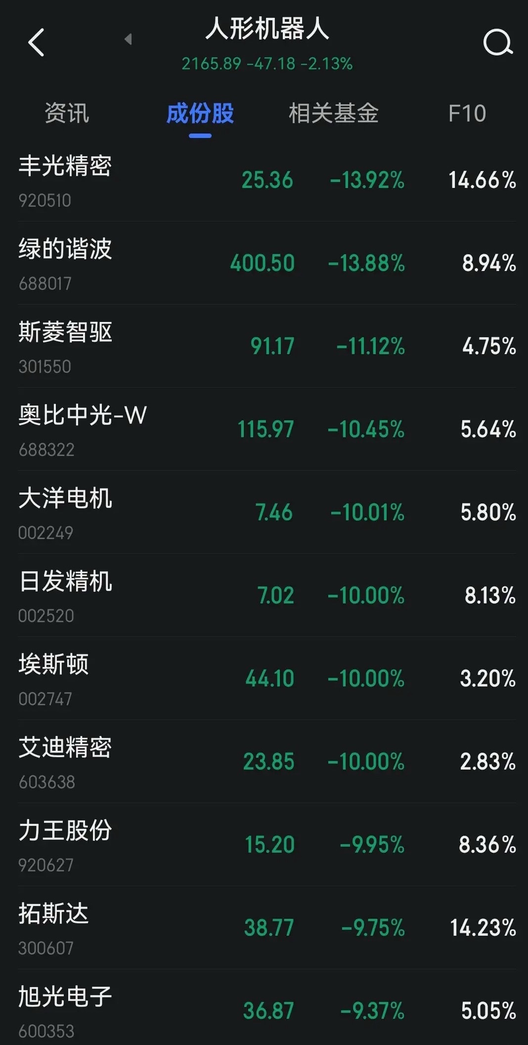 人生浮沉，股市涨跌不能由我定，今天最悲催的板块就是机器人板块。上周五，人形机器人