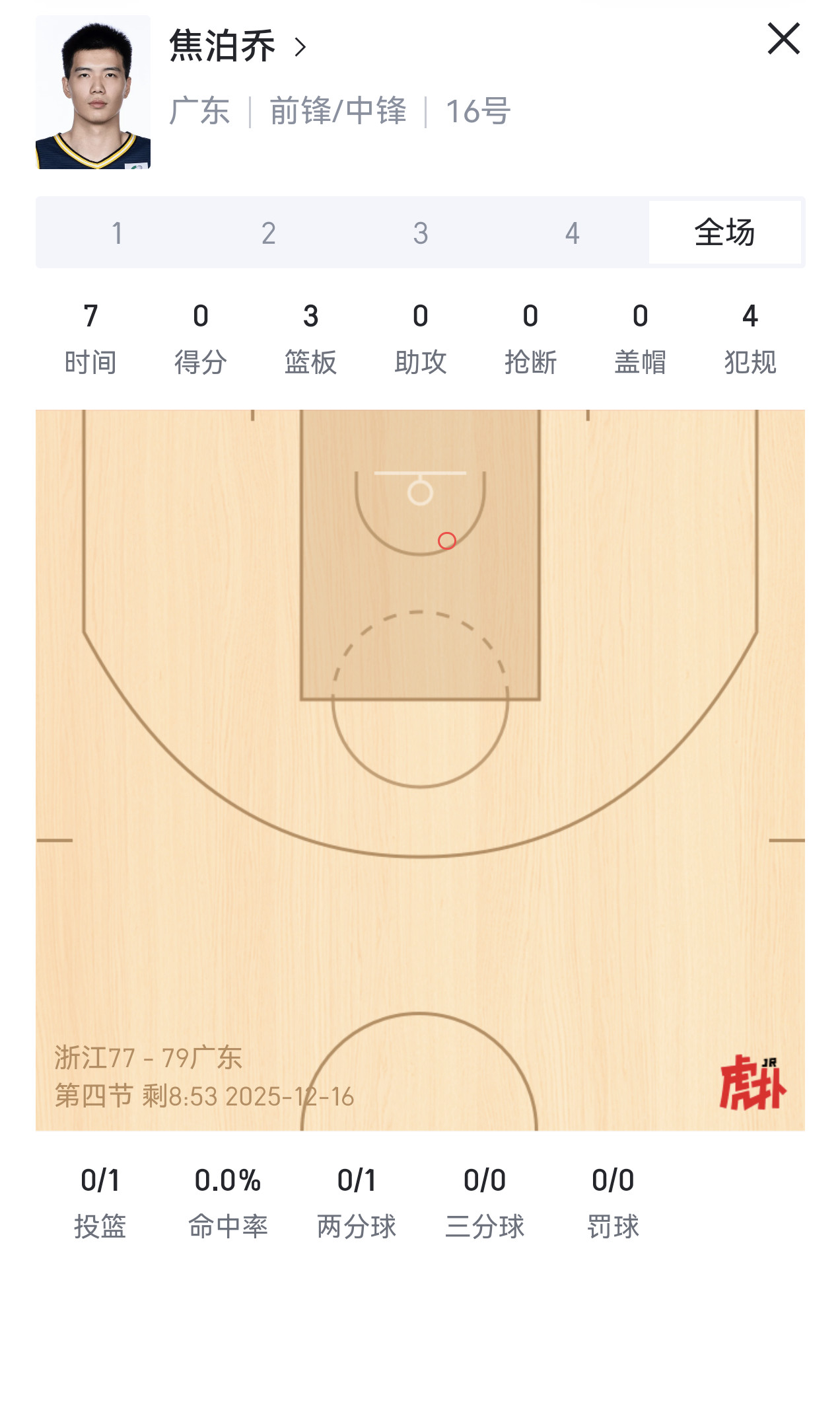 说实话，我想把焦泊乔这笔交易的评价从A降级到B-。这两场的表现真是大失水准浙江男
