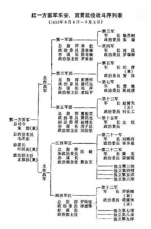 红一方面军最多时曾下辖多少个军？红一方面军成立时共编有红一、三军团两个军团，各军