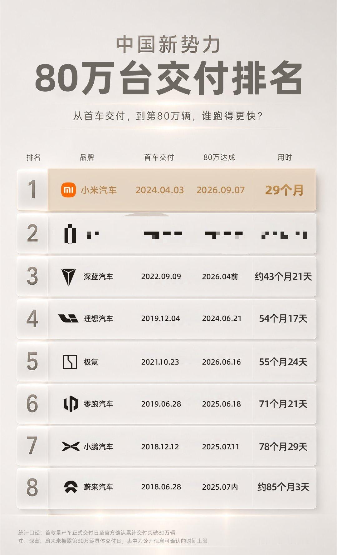 朋友们，你们说小米澎程发完开始交付之后，年底能不能试试100万台？#小米汽车累计交付量超80万辆#从