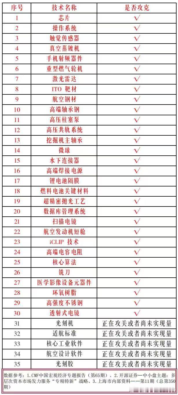 7年了，35项卡脖子技术，突破了多少？都突破了​​​