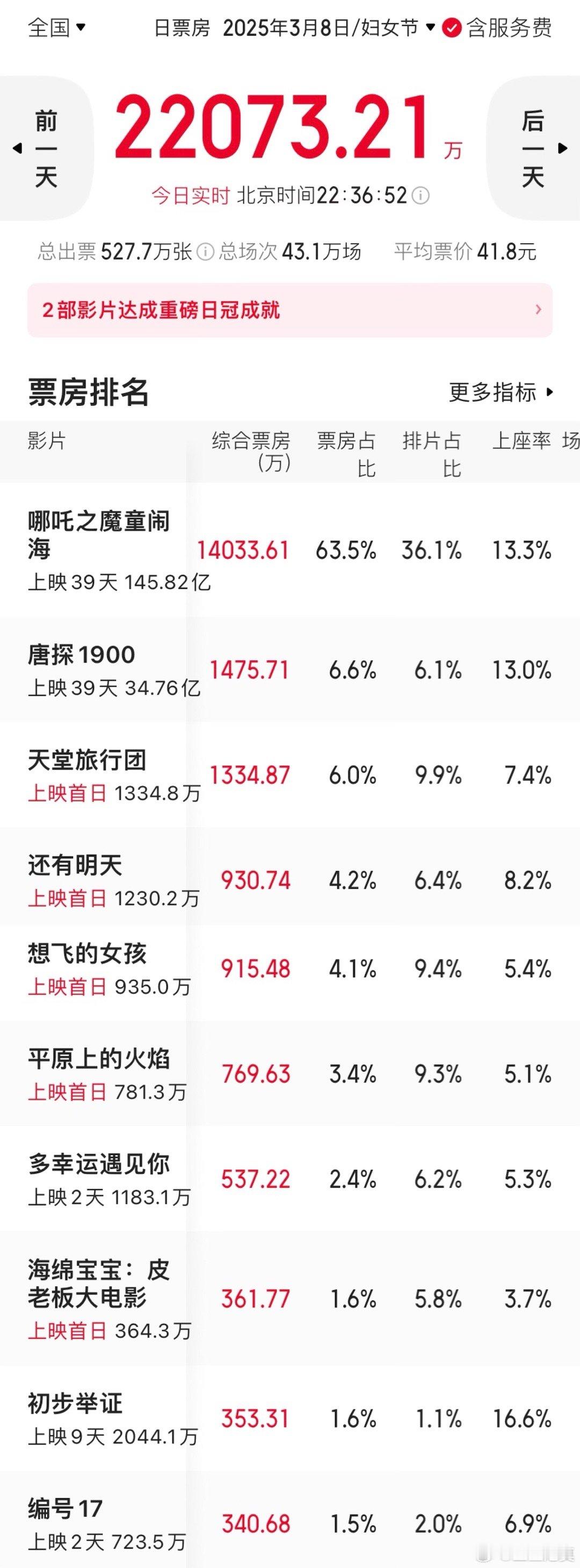 新片无一例外的全部倒挂，有的倒挂非常严重，白瞎了排片率。就这样，还有部分粉丝吐槽