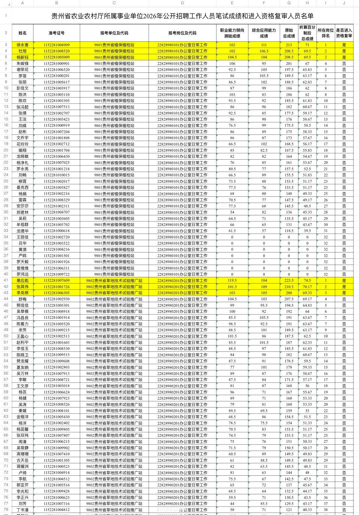 速查！贵州事业单位笔试成绩及资格复审通知📌发布单位：贵州省农业农村厅?