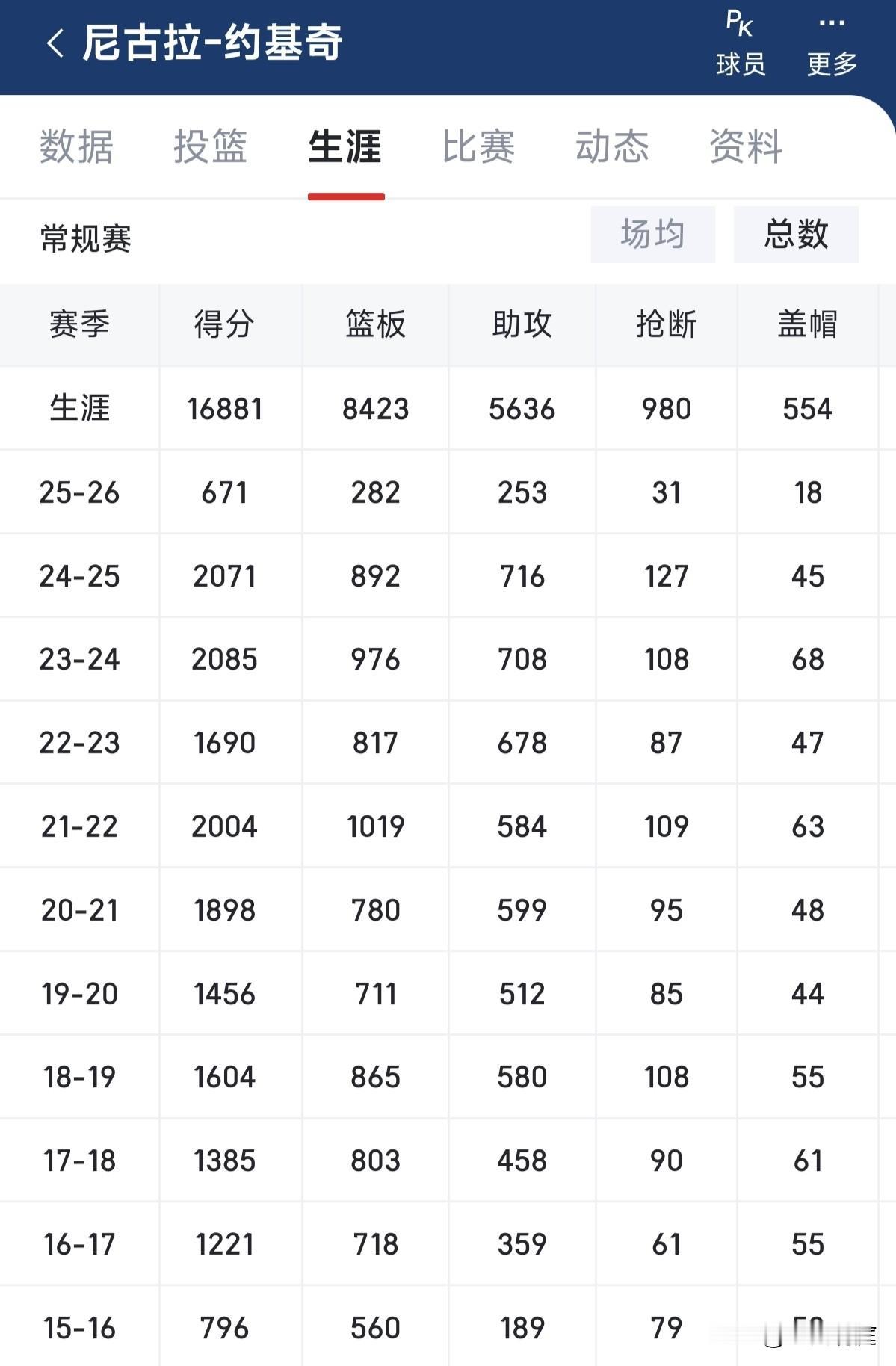只差119分就突破17000分大关，本赛季约基奇完成18000分9000篮板60