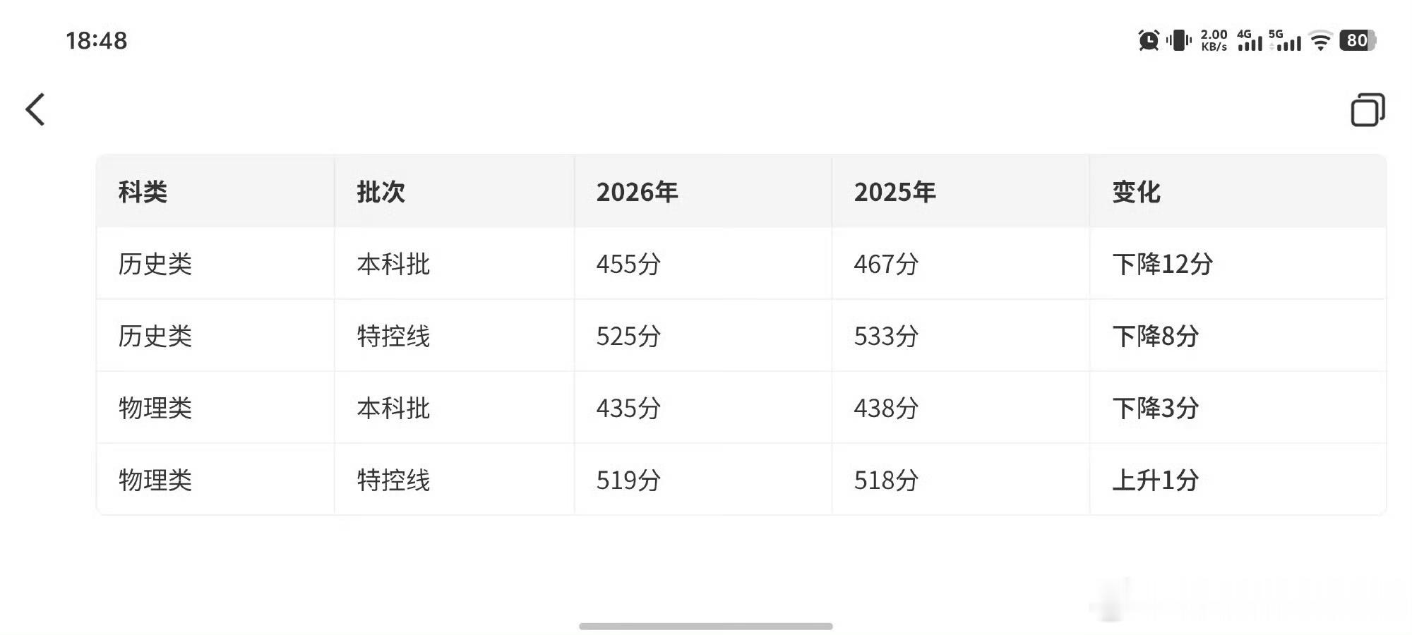 四川高考分数线公布看了下这次分数线比去年降了一些