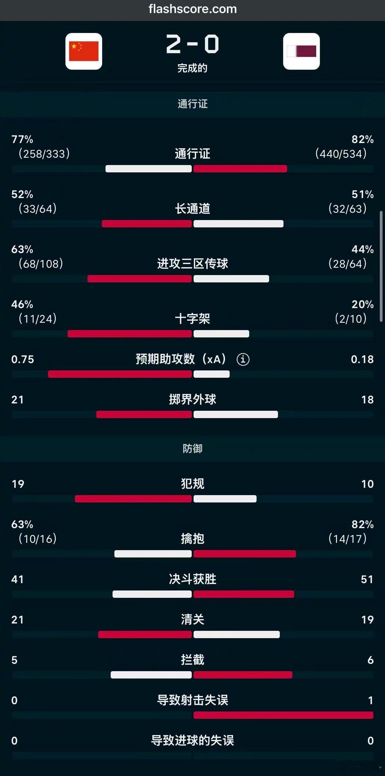 u17亚洲杯中卡之战技术统计。1，国少控球率40%2，国少传球比对手少200次