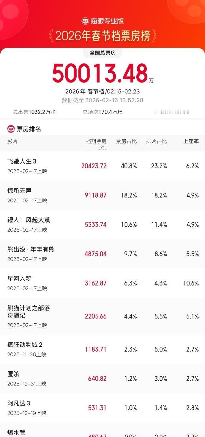 大年初一，你还在睡？隔壁票房已经炸了，开画当天春节档就飙破5亿，你敢信？！