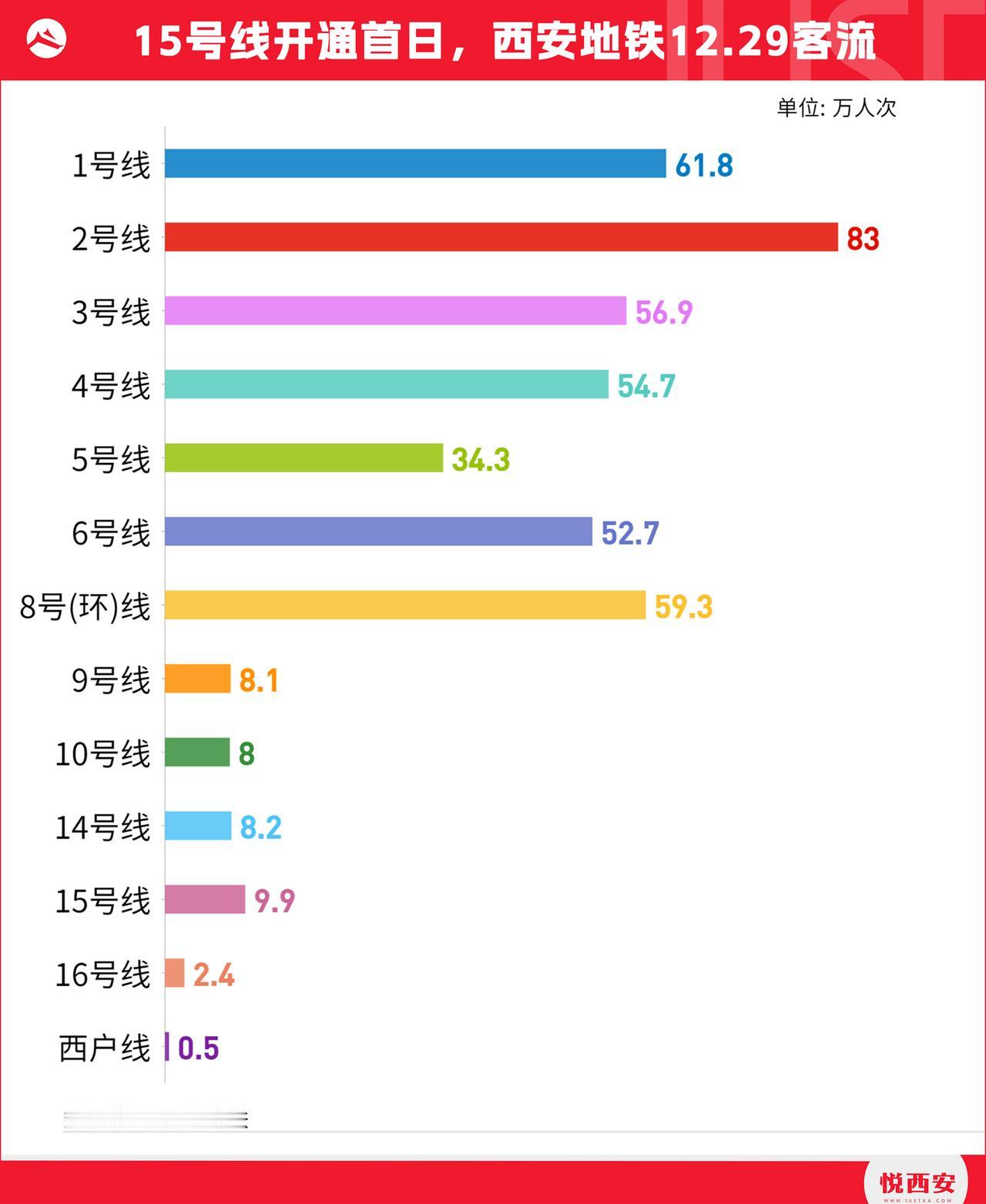 地铁15号线开通首日客流揭晓，在运营时间未涵盖早高峰的情况下，实现9.9万人次客