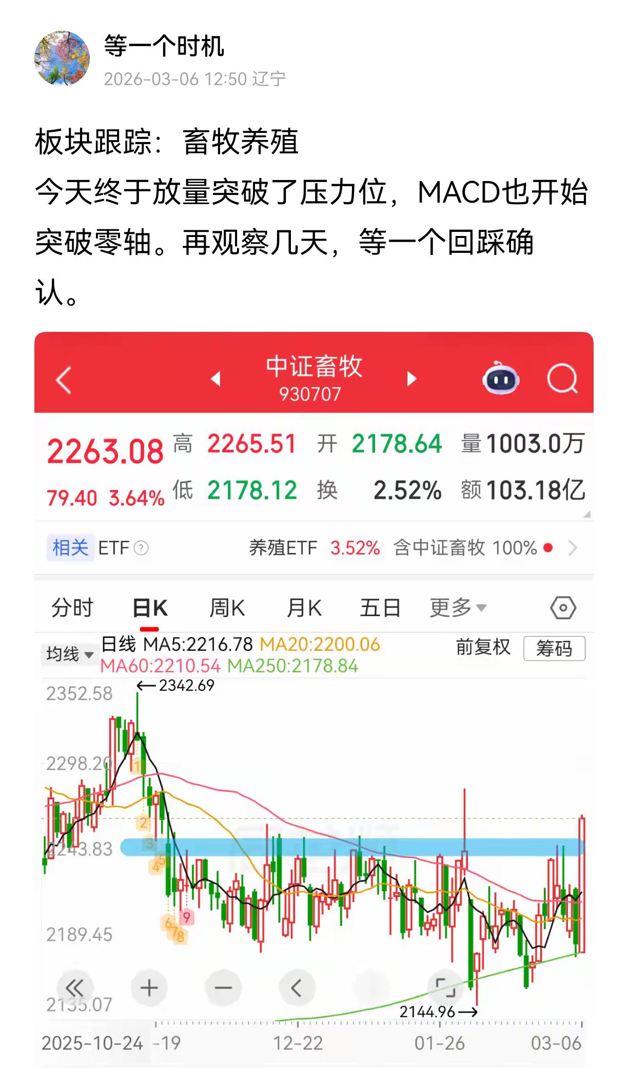 板块跟踪：畜牧养殖上午继续放量上涨，已上车的老乡坐稳扶好。