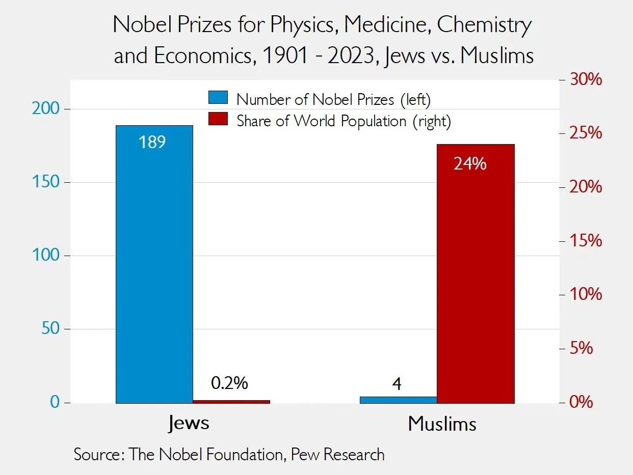 犹太人以占地球0.2%的人口获得了189个诺贝尔奖穆斯林以占地球24%的人口获
