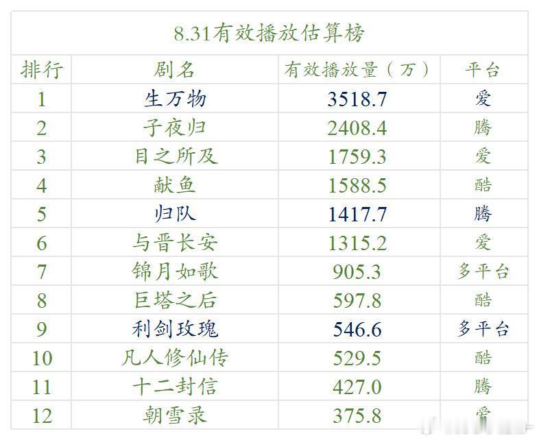 8.31云合估算播放量​​​