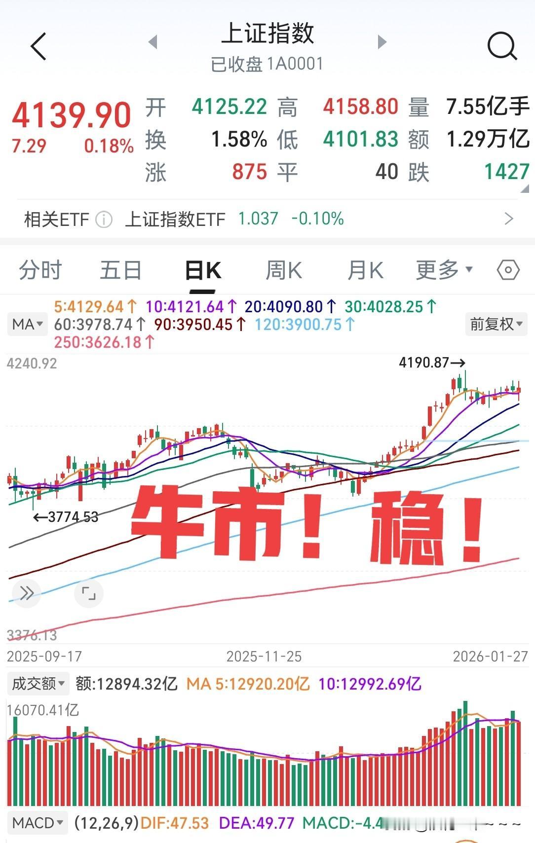 真不赖，真不赖！大A走得真棒，跟昨天说的一样，早上深V了，回踩到20日线了，大家