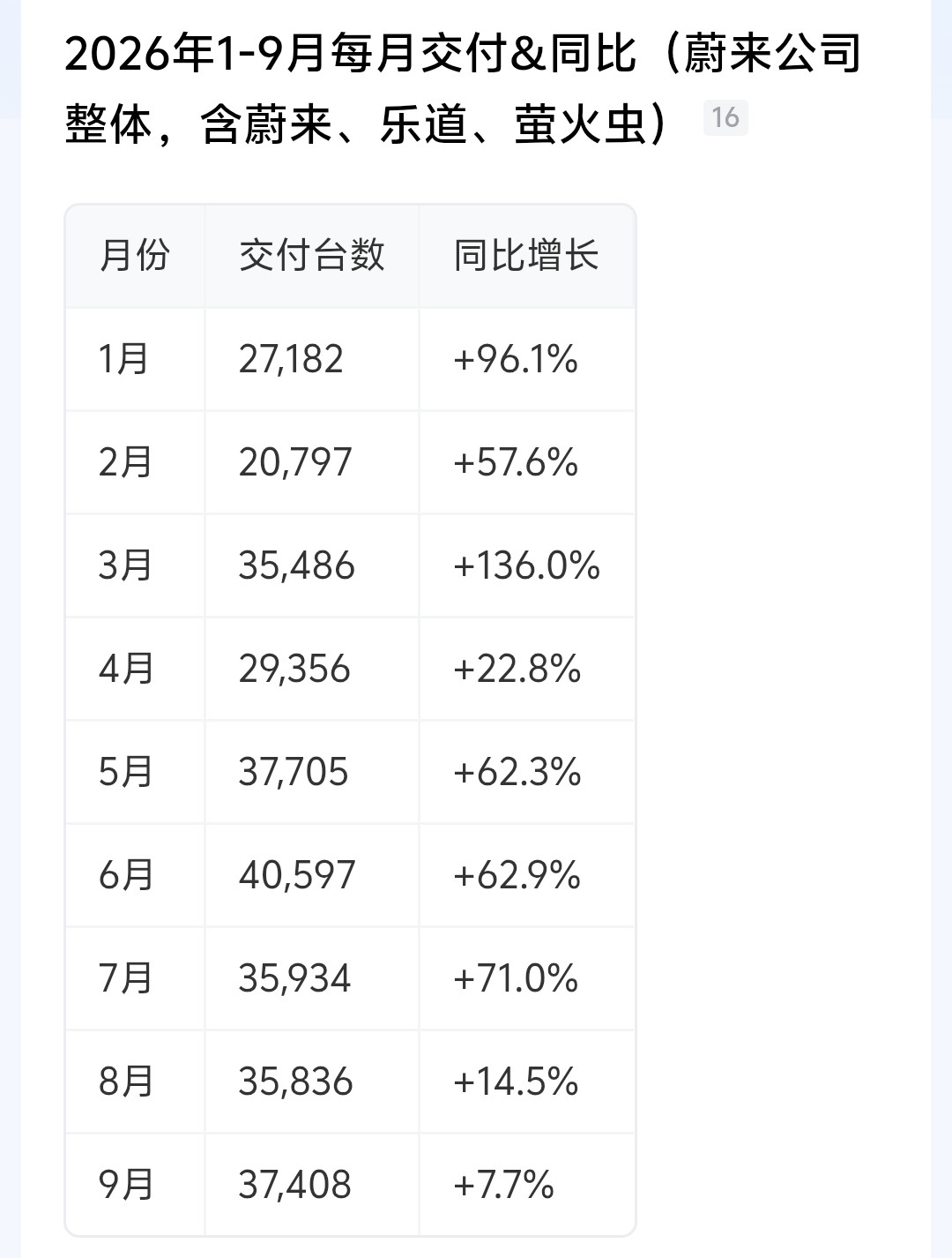 蔚来8的红利效应在9月显著消退，8是蔚来销量最大的车，但蔚来9月整体销量同比增长跌倒个位数了。从一月