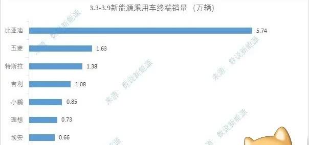 3.3—3.9号新能源汽车销量出炉。比亚迪双网5.74万。总量预估为6.