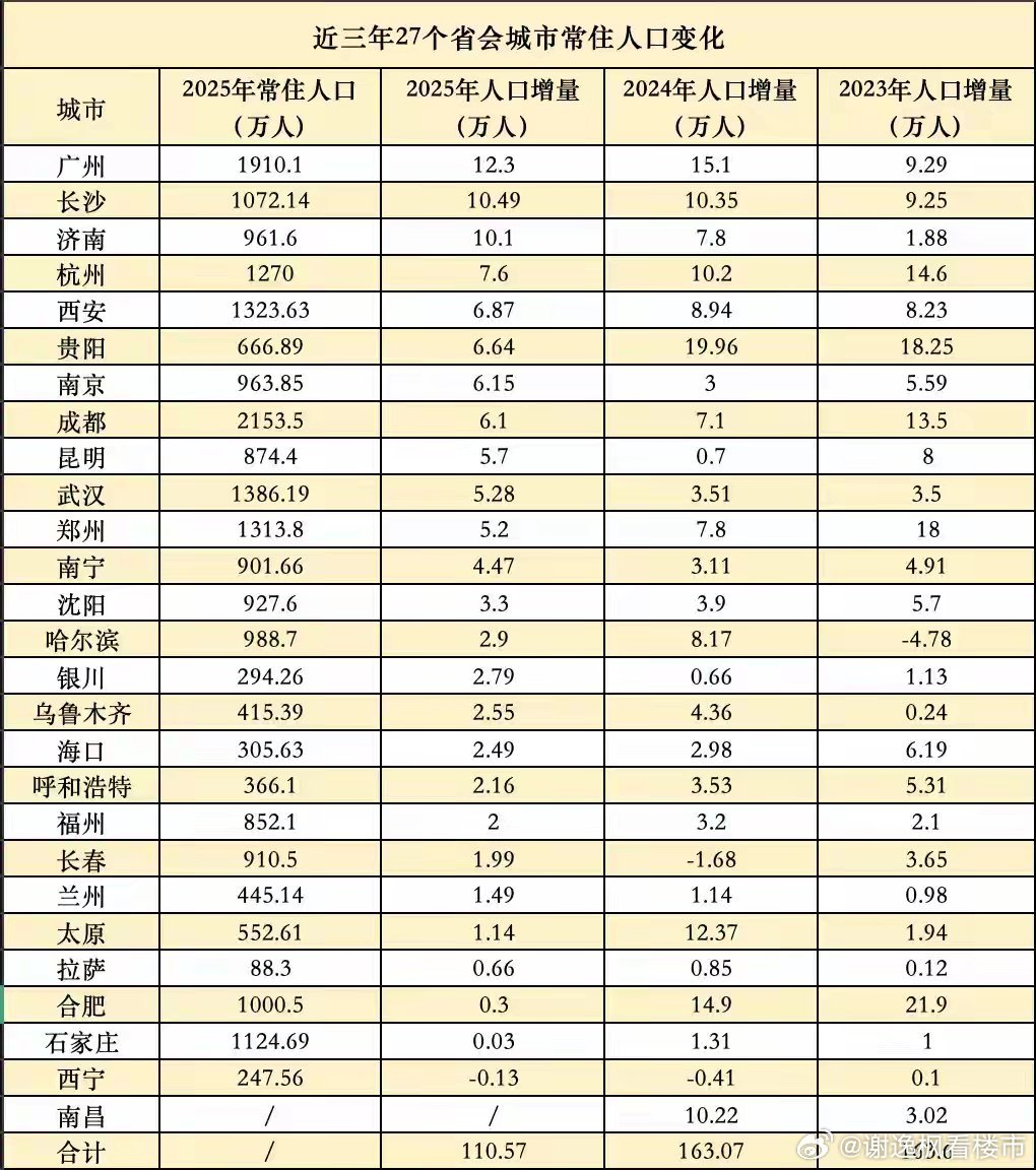 2025年，27个省会城市常住人口增量合计为110.57万人（南昌尚未公布）。虽