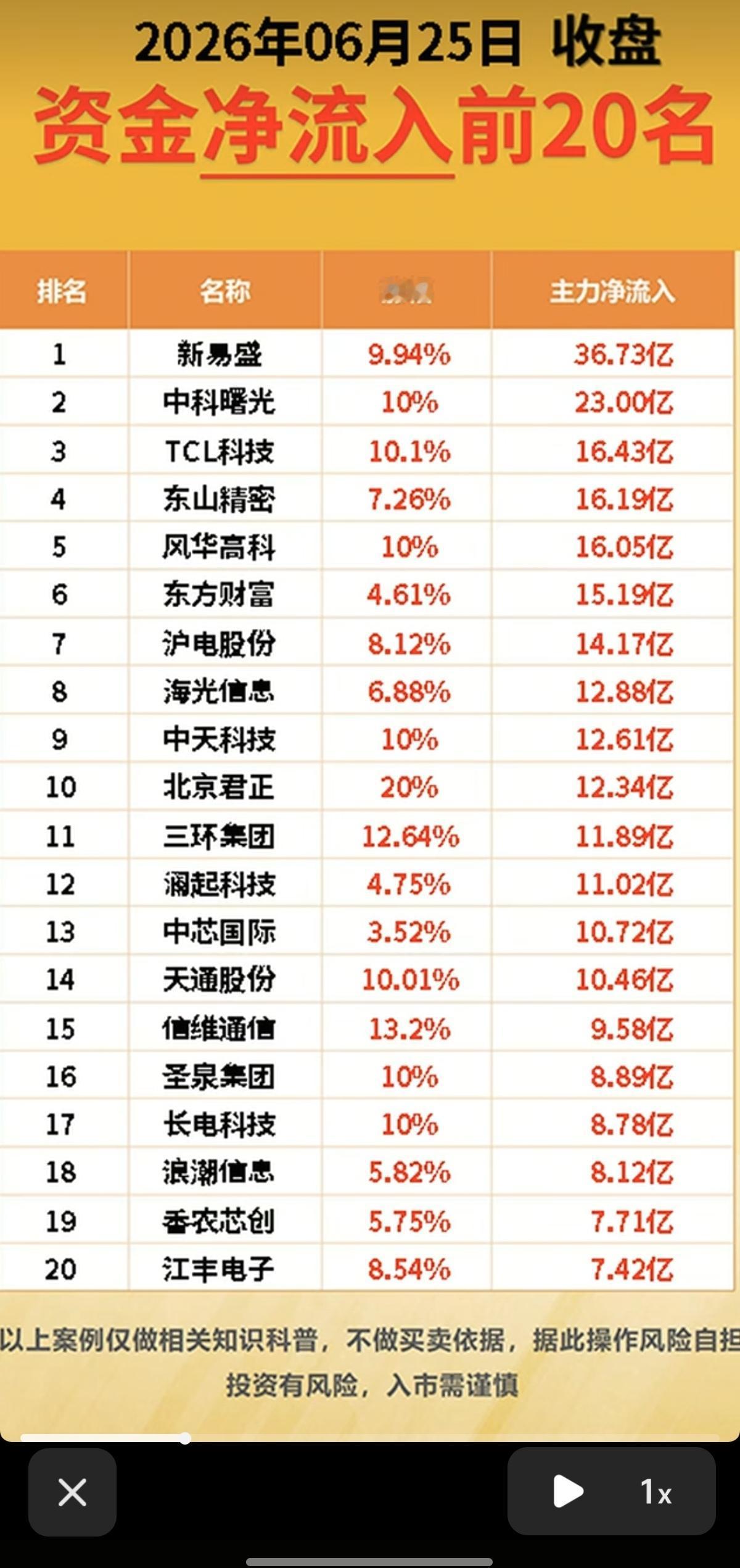 6.25周四主力资金流向+监测榜TOP20!资金抢筹：光通信模块、先进