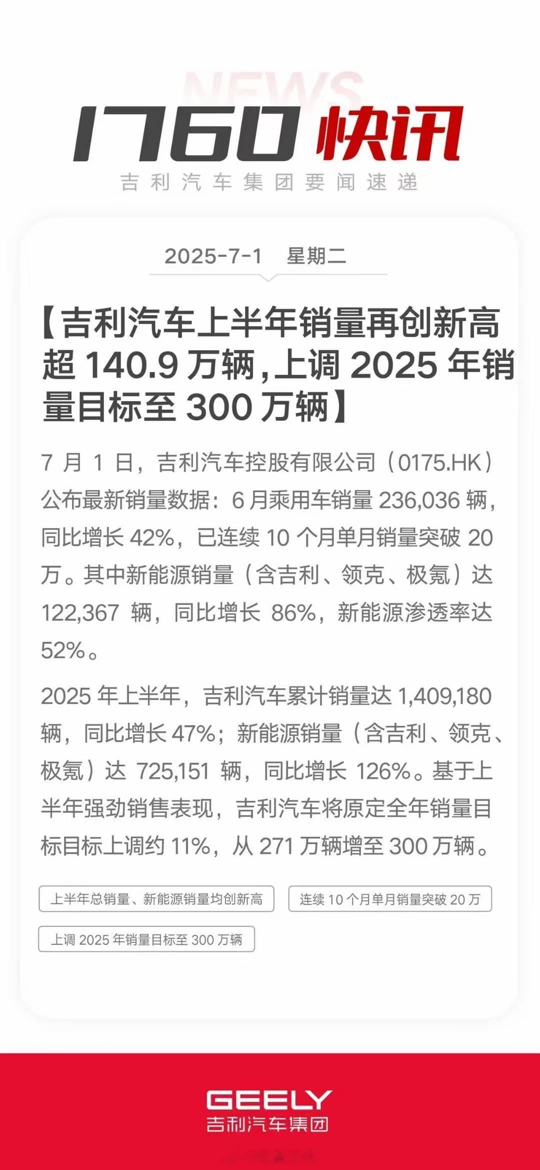 摊牌了，吉利上调2025年销量目标到300万辆！底气1：上半年累计销量超140.