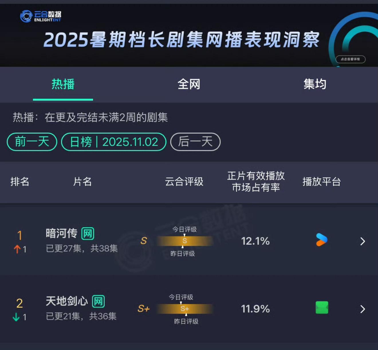 云合暗河传云合逆跌呃，《暗河传》昨天云合就登顶了哟，今天略低0.3%是因为天地