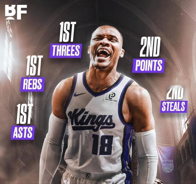 威少在国王队的统治级数据：总得分：678分，队内第2总助攻：306个，队内