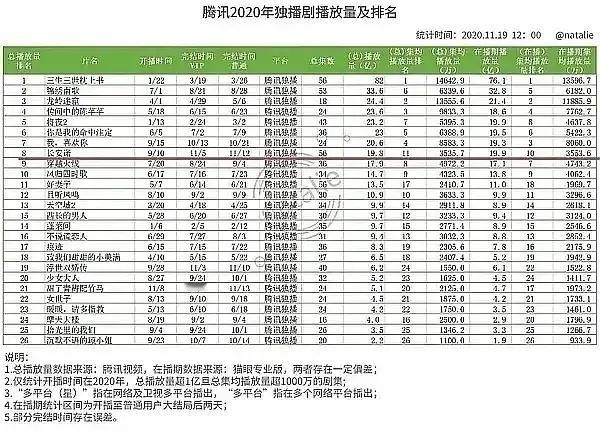成毅的《长安诺》超点30集，全网热搜43个，《与君歌》超点17集，芒果TV年冠，
