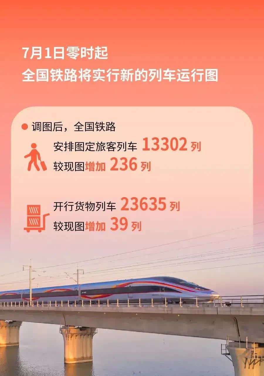 7月1日零时起全国铁路实行新列车运行图，这变化可太大了。调图后，图定旅客列车达1