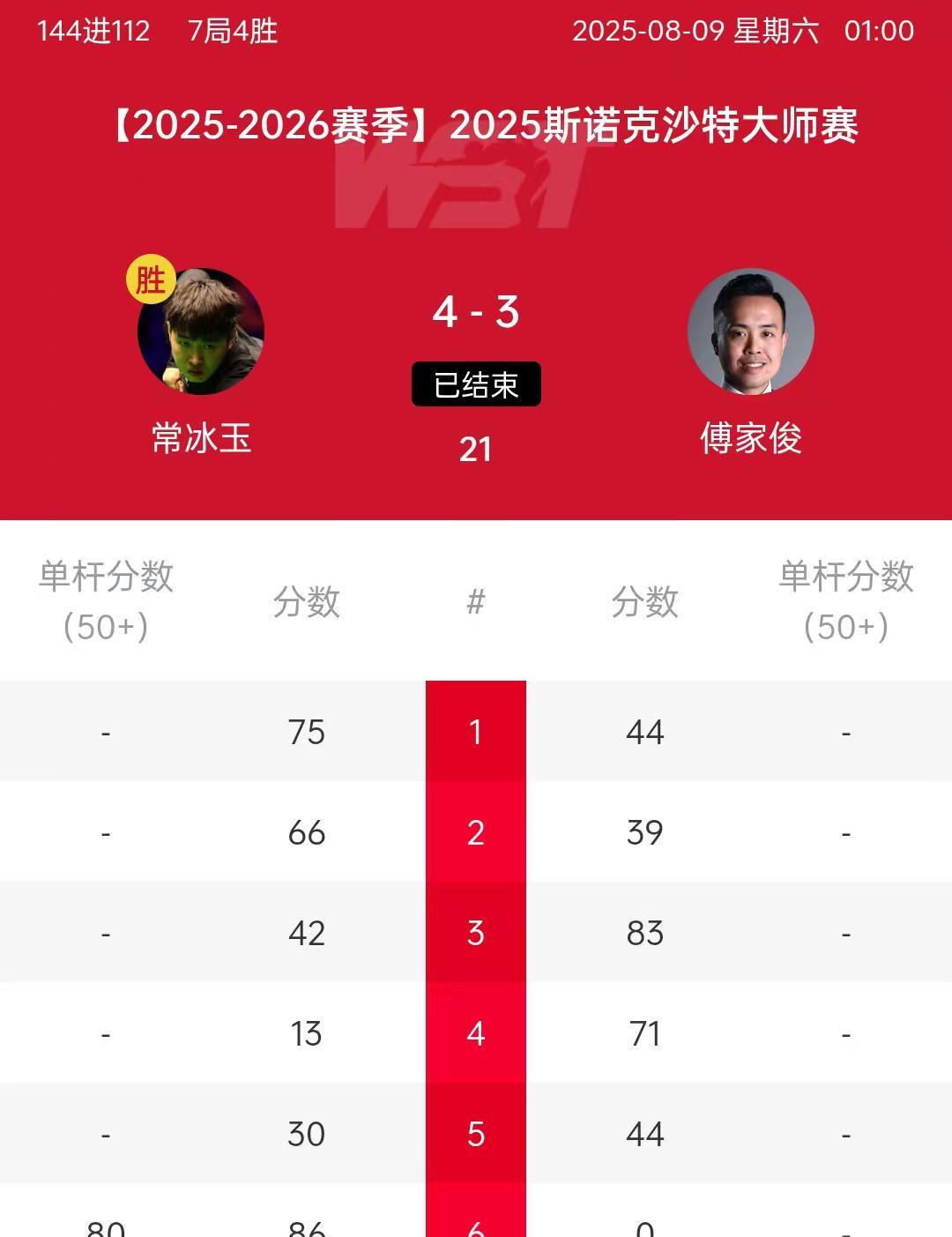 常冰玉4:3傅家俊，晋级沙特大师赛第二轮。傅家俊现在的平均出杆速度是14/5秒