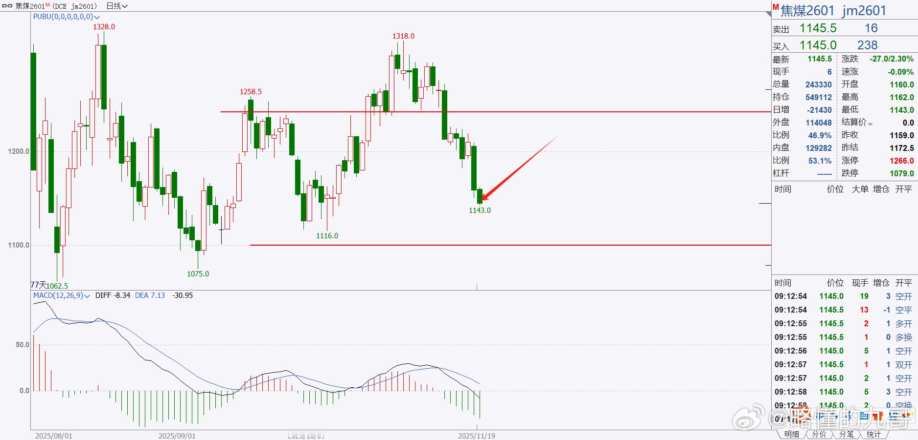焦煤继续破近期新低！很好的走势，我不看什么空头在减，这个那个的，我看的狠简单，图
