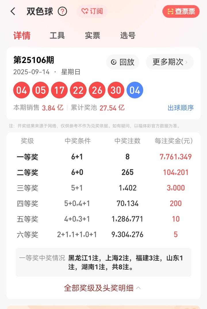 9月14号星期日，双色球开奖号码：04、05、17、22、26、30—04。本期