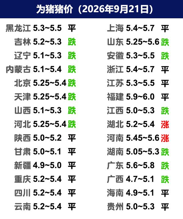 9月21日猪价|稳中偏弱、局部分化！今日全国生猪收购均价呈现下跌态势，全