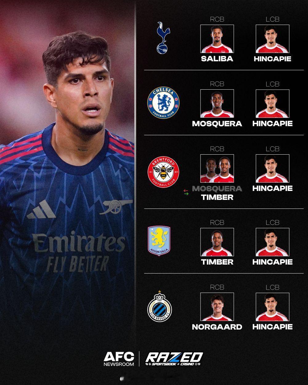 本赛季至今，因卡皮耶在后防线上已搭档过四名不同的球员：萨利巴、莫斯克拉、廷贝尔和