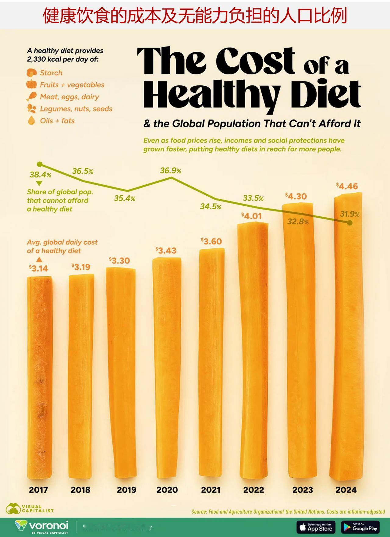 健康饮食的成本在上升，但其可负担性仍在提高健康的饮食习惯常被视为最重要的公共